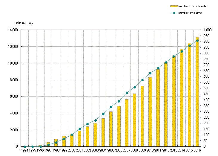 namber of contracts and number of claims graph