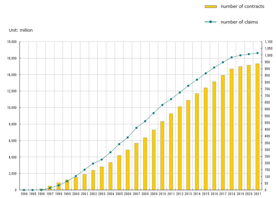 namber of contracts and number of claims graph