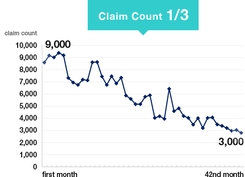 Claim Count