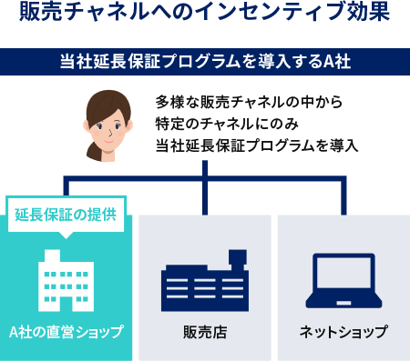 当社延長プログラムを導入するA社