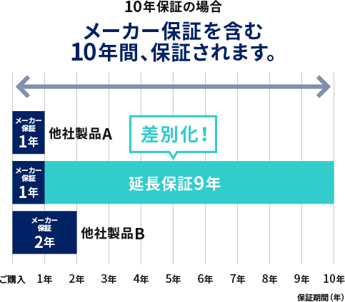 10年保証の場合 メーカー保証を含む10年間、保証されます。