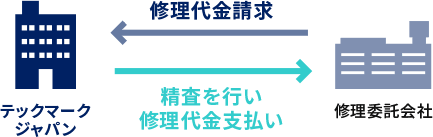 修理代金請求 →精査を行い修理代金支払い