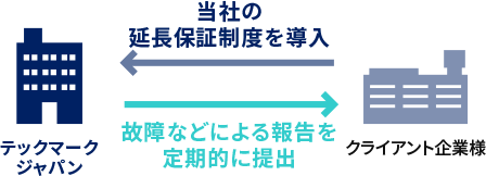 当社の延長保証制度を導入頂くことで、故障などによる報告を定期的に提出