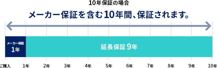 10年保証の場合、メーカー保証を含む１０年間、保証されます。