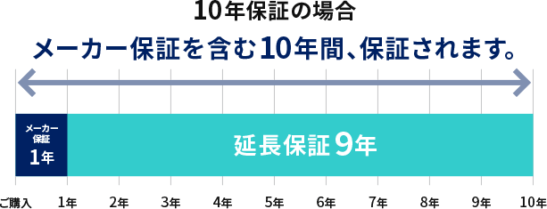 延長保証について｜テックマークジャパン - 延長修理保証のパイオニア