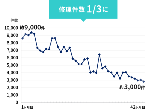 修理件数1/3のグラフ