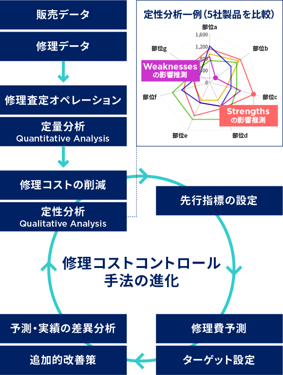 修理コストコントロール手法の進化図