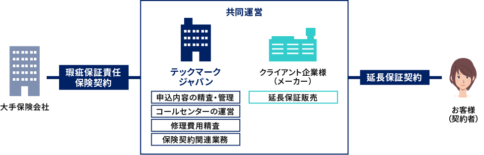 オブリガーモデル運営例